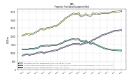 Property Plant And Equipment Net