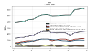 Prepaid Expense And Other Assets Current