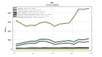 Long Term Debt Current