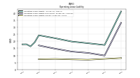 Operating Lease Liability Current