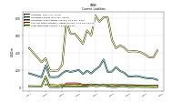 Long Term Debt Current