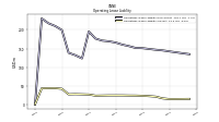 Operating Lease Liability Current