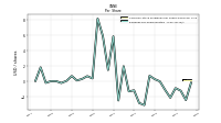 Earnings Per Share Diluted