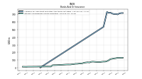 Interest And Dividend Income Operating