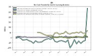 Net Cash Provided By Used In Investing Activities