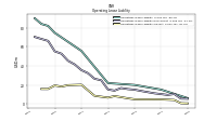 Operating Lease Liability Current