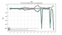 Net Cash Provided By Used In Investing Activities