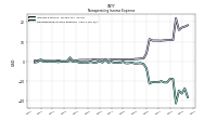Nonoperating Income Expense