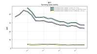 Operating Lease Liability Current
