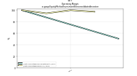 Operating  Marginus-gaap: Equity Method Investment Nonconsolidated Investee