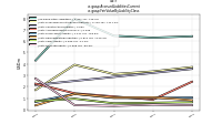 Accrued Liabilities Currentus-gaap: Fair Value By Liability Class