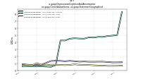 Depreciation Depletion And Amortizationus-gaap: Consolidation Items, us-gaap: Statement Geographical