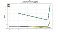 Finite Lived Intangible Assets Netus-gaap: Finite Lived Intangible Assets By Major Class