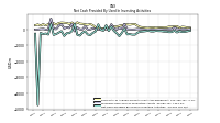 Net Cash Provided By Used In Investing Activities