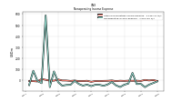 Nonoperating Income Expense