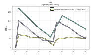 Operating Lease Liability Noncurrent