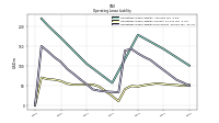 Operating Lease Liability Current