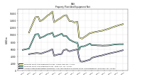 Accumulated Depreciation Depletion And Amortization Property Plant And Equipment