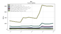 Long Term Debt Current