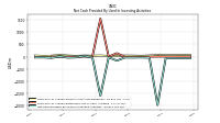 Net Cash Provided By Used In Investing Activities