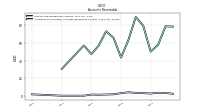Allowance For Doubtful Accounts Receivable Current