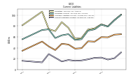 Accounts Payable Current