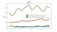 Allocated Share Based Compensation Expense