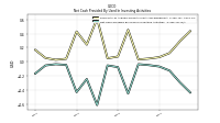 Net Cash Provided By Used In Investing Activities