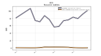 Other Liabilities Noncurrent