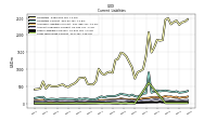 Long Term Debt Current