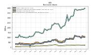 Other Assets Noncurrent