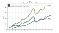 Property Plant And Equipment Net