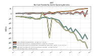 Net Income Loss