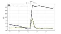 Operating Lease Liability Current