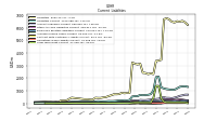 Long Term Debt Current