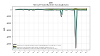 Net Cash Provided By Used In Investing Activities