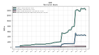 Deferred Income Tax Assets Net