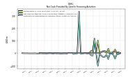 Net Cash Provided By Used In Financing Activities