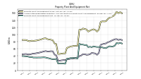 Property Plant And Equipment Net