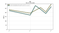 Accounts Receivable Net Current