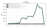 Accounts Payable Current