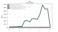 Operating Lease Liability Current