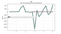Proceeds From Payments For Other Financing Activities