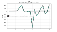 Net Cash Provided By Used In Financing Activities