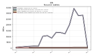 Operating Lease Liability Noncurrent
