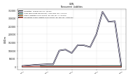 Other Liabilities Noncurrent