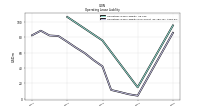 Operating Lease Liability Noncurrent