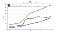 Accumulated Depreciation Depletion And Amortization Property Plant And Equipment