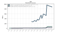 Securities Sold Under Agreements To Repurchase