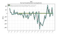 Net Cash Provided By Used In Investing Activities